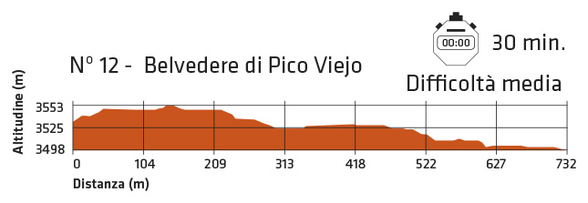 Difficoltà itinerario Belvedere di Pico Viejo sul Teide